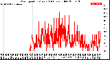 Milwaukee Weather Wind Speed<br>by Minute<br>(24 Hours) (Old)