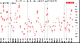 Milwaukee Weather Wind Speed<br>by Minute mph<br>(1 Hour)