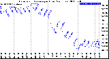 Milwaukee Weather Barometric Pressure<br>per Hour<br>(24 Hours)