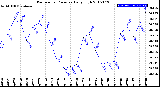 Milwaukee Weather Barometric Pressure<br>Daily High