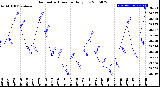 Milwaukee Weather Barometric Pressure<br>Daily Low