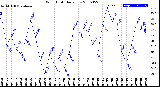 Milwaukee Weather Wind Chill<br>Daily Low