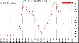 Milwaukee Weather Dew Point<br>(24 Hours)