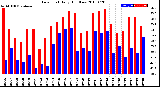 Milwaukee Weather Dew Point<br>Daily High/Low