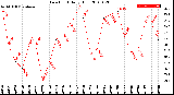 Milwaukee Weather Dew Point<br>Daily High