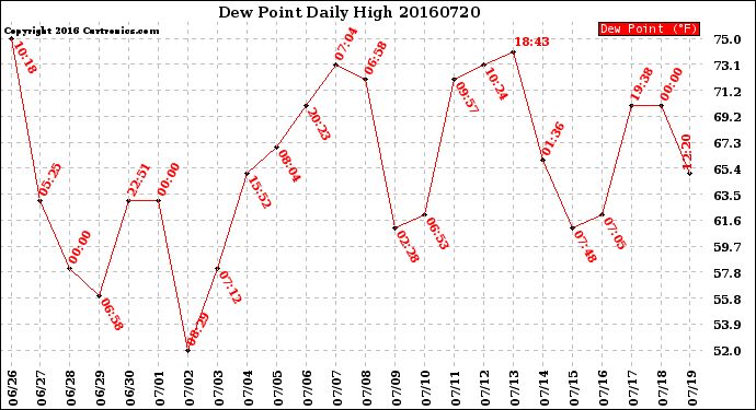 Milwaukee Weather Dew Point<br>Daily High