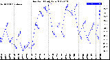 Milwaukee Weather Dew Point<br>Daily Low