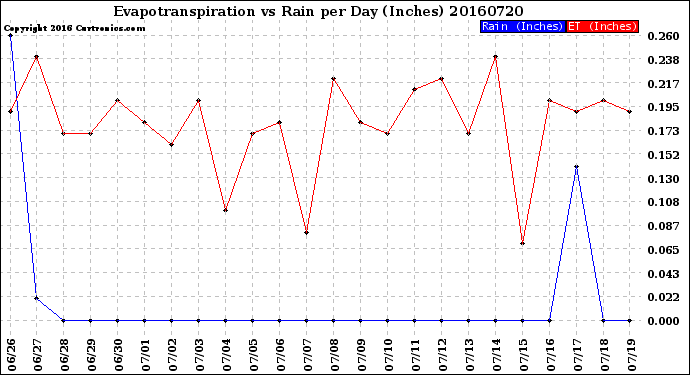 Milwaukee Weather Evapotranspiration<br>vs Rain per Day<br>(Inches)