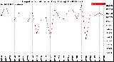 Milwaukee Weather Evapotranspiration<br>per Day (Ozs sq/ft)