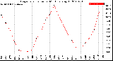 Milwaukee Weather Evapotranspiration<br>per Month (qts sq/ft)