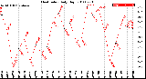 Milwaukee Weather Heat Index<br>Daily High