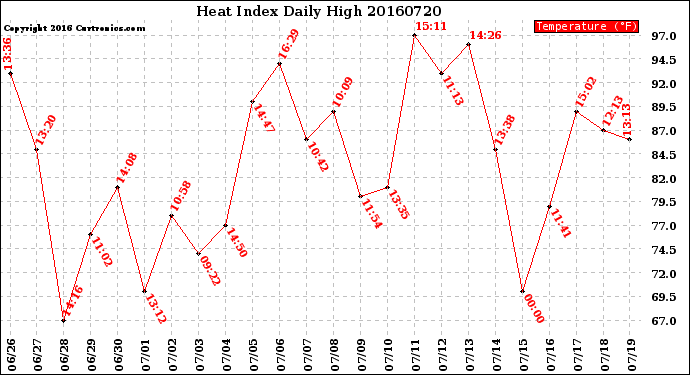 Milwaukee Weather Heat Index<br>Daily High