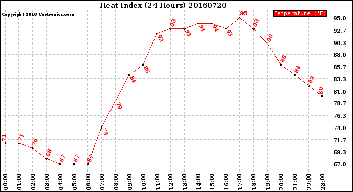 Milwaukee Weather Heat Index<br>(24 Hours)