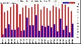 Milwaukee Weather Outdoor Humidity<br>Daily High/Low