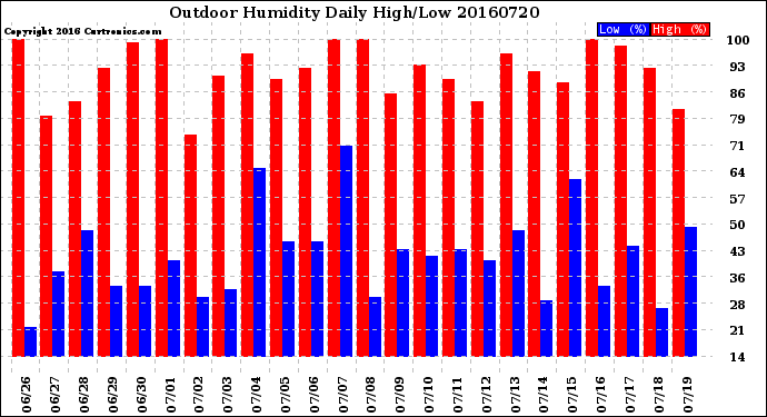 Milwaukee Weather Outdoor Humidity<br>Daily High/Low