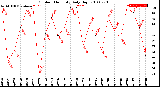 Milwaukee Weather Outdoor Humidity<br>Daily High