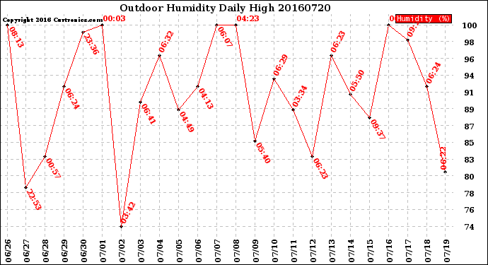 Milwaukee Weather Outdoor Humidity<br>Daily High