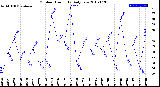 Milwaukee Weather Outdoor Humidity<br>Daily Low