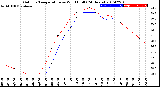 Milwaukee Weather Outdoor Temperature<br>vs Wind Chill<br>(24 Hours)