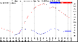 Milwaukee Weather Outdoor Temperature<br>vs Dew Point<br>(24 Hours)