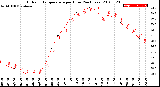 Milwaukee Weather Outdoor Temperature<br>per Hour<br>(24 Hours)