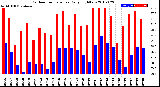 Milwaukee Weather Outdoor Temperature<br>Daily High/Low