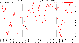 Milwaukee Weather Outdoor Temperature<br>Daily High