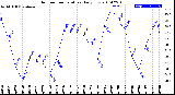 Milwaukee Weather Outdoor Temperature<br>Daily Low