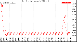 Milwaukee Weather Rain<br>By Day<br>(Inches)