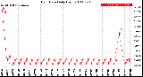 Milwaukee Weather Rain Rate<br>Daily High