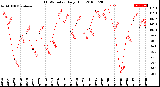 Milwaukee Weather THSW Index<br>Daily High