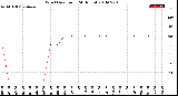 Milwaukee Weather Wind Direction<br>(24 Hours)