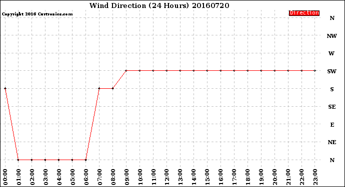 Milwaukee Weather Wind Direction<br>(24 Hours)