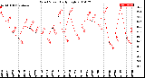 Milwaukee Weather Wind Speed<br>Daily High