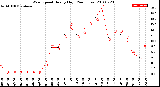 Milwaukee Weather Wind Speed<br>Hourly High<br>(24 Hours)