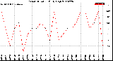 Milwaukee Weather Wind Direction<br>Daily High