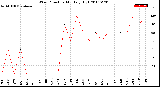 Milwaukee Weather Wind Direction<br>Monthly High