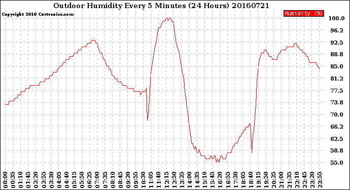 Milwaukee Weather Outdoor Humidity<br>Every 5 Minutes<br>(24 Hours)