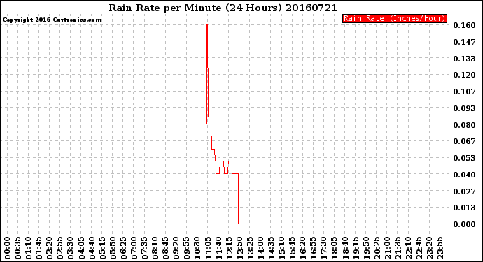 Milwaukee Weather Rain Rate<br>per Minute<br>(24 Hours)