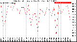 Milwaukee Weather Solar Radiation<br>Avg per Day W/m2/minute