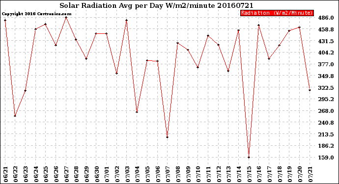 Milwaukee Weather Solar Radiation<br>Avg per Day W/m2/minute