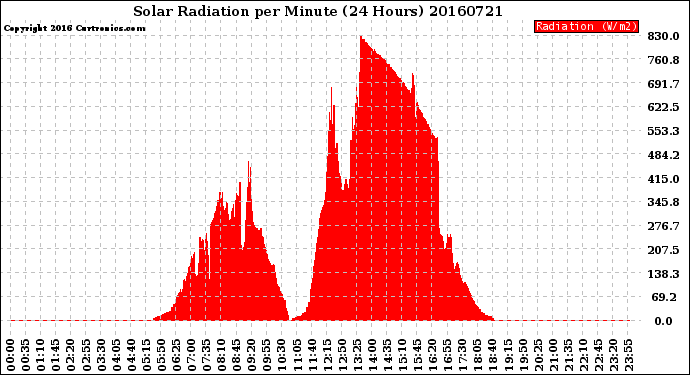 Milwaukee Weather Solar Radiation<br>per Minute<br>(24 Hours)