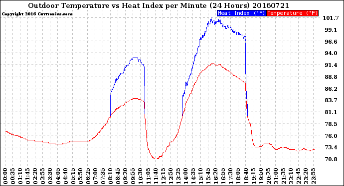 Milwaukee Weather Outdoor Temperature<br>vs Heat Index<br>per Minute<br>(24 Hours)