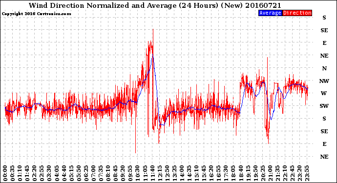 Milwaukee Weather Wind Direction<br>Normalized and Average<br>(24 Hours) (New)