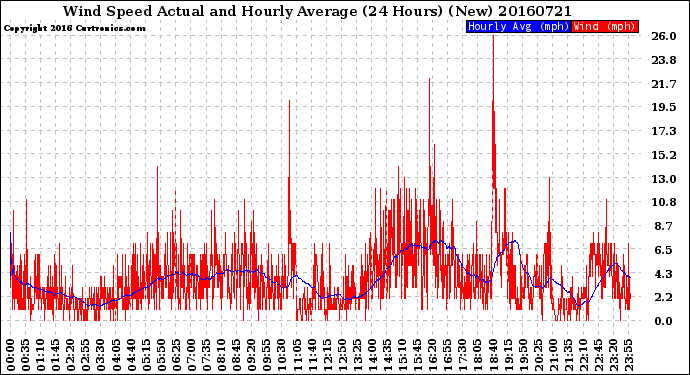 Milwaukee Weather Wind Speed<br>Actual and Hourly<br>Average<br>(24 Hours) (New)