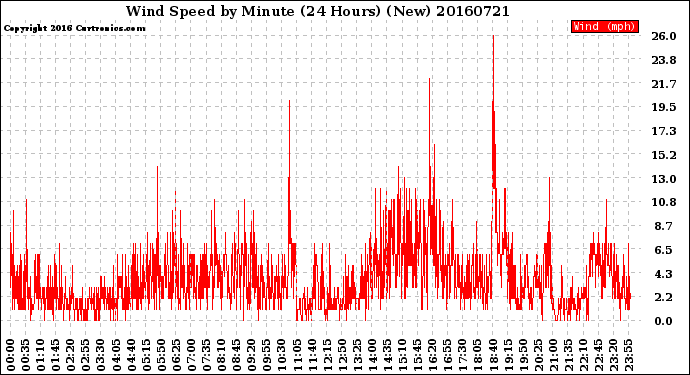 Milwaukee Weather Wind Speed<br>by Minute<br>(24 Hours) (New)