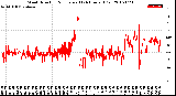 Milwaukee Weather Wind Direction<br>Normalized<br>(24 Hours) (Old)