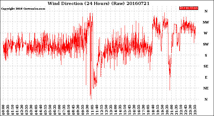 Milwaukee Weather Wind Direction<br>(24 Hours) (Raw)