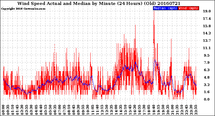 Milwaukee Weather Wind Speed<br>Actual and Median<br>by Minute<br>(24 Hours) (Old)