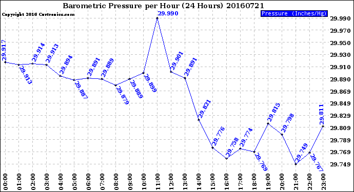 Milwaukee Weather Barometric Pressure<br>per Hour<br>(24 Hours)